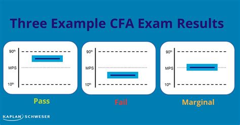 cfa level 3 results